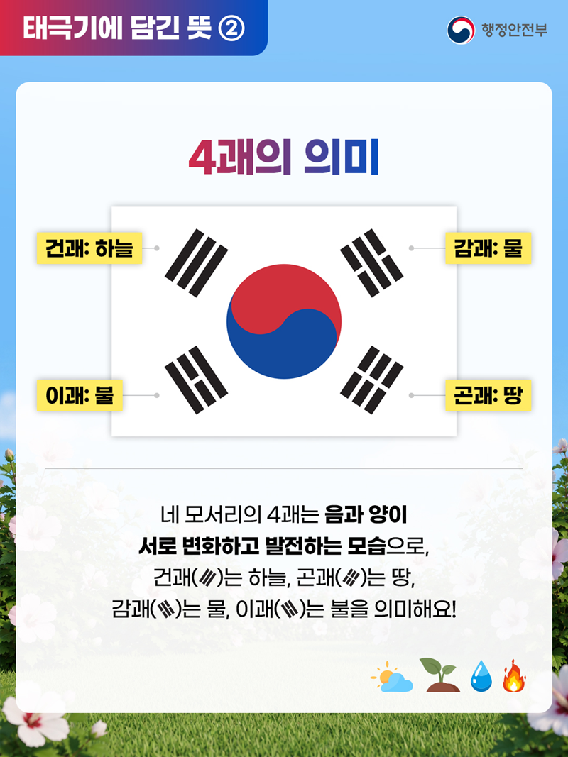 [태극기에 담긴 뜻 ②] 4괘의 의미 건괘:하늘, 감괘: 물, 이괘: 불, 곤괘: 땅  -네 모서리의 4괘는 음과 양이 서로 변화하고 발전하는 모습으로, 건괘는 하늘, 곤괘는 땅, 감괘는 물, 이괘는 불을 의미해요!