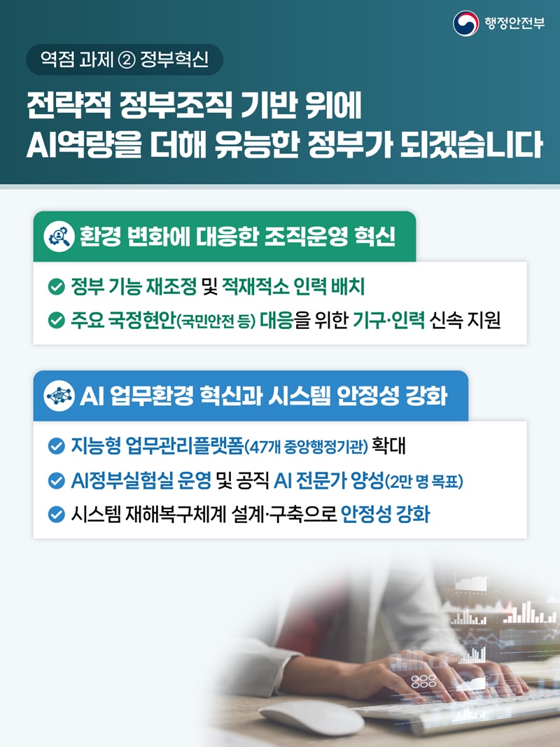 역점 과제 ② 정부혁신 <전략적 정부조직 기반 위에 AI역량을 더해 유능한 정부가 되겠습니다> [환경 변화에 대응한 조직운영 혁신] 1)정부 기능 재조정 및 적재적소 인력 배치 2)주요 국정현안(국민안전 등) 대응을 위한 기구·인력 신속 지원 [AI 업무환경 혁신과 시스템 안정성 강화] 1)지능형 업무관리플랫폼(47개 중앙행정기관) 확대 2)AI정부실험실 운영 및 공직 AI 전문가 양성(2만 명 목표) 3)시스템 재해복구체계 설계·구축으로 안정성 강화