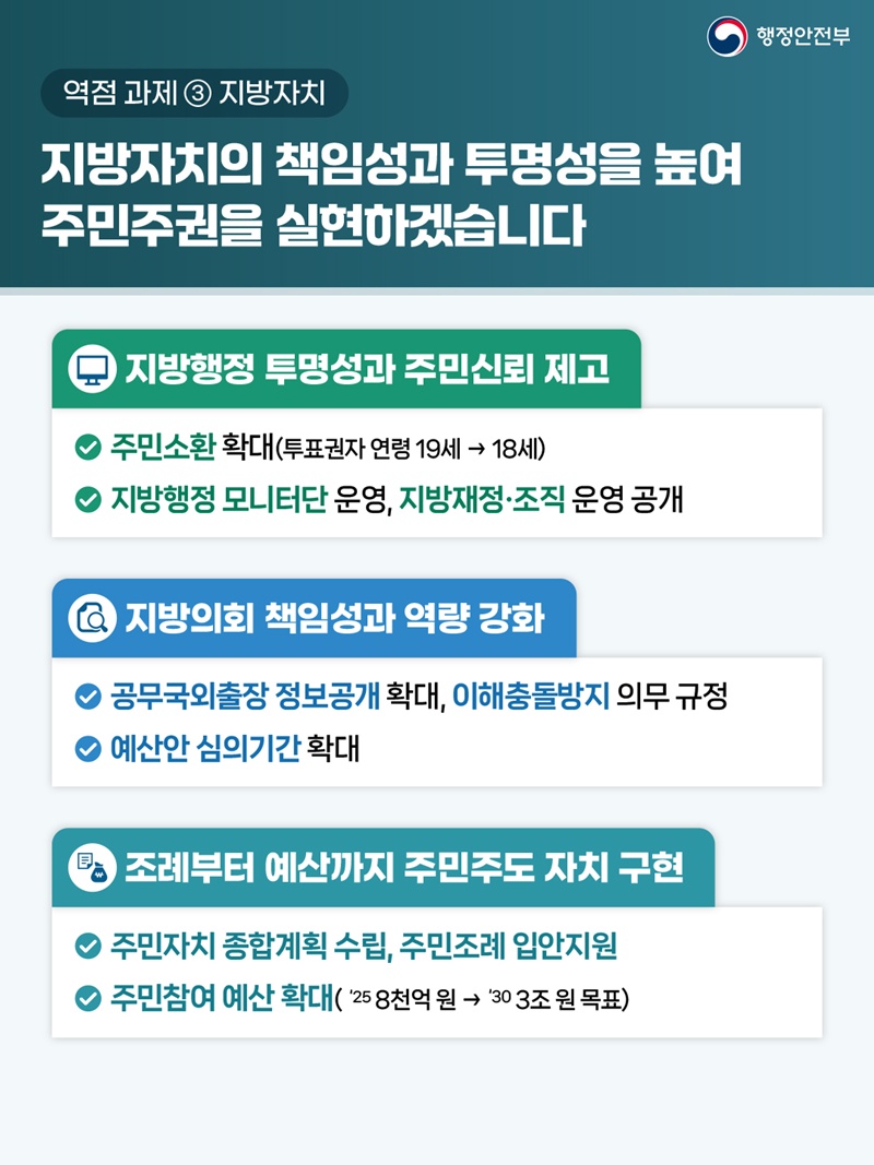 역점 과제 ③ 지방자치 <지방자치의 책임성과 투명성을 높여 주민주권을 실현하겠습니다> [지방행정 투명성과 주민신뢰 제고] 1)주민소환 확대(투표권자 연령 19세- 18세) 2)지방행정 모니터단 운영, 지방재정•조직 운영 공개 [지방의회 책임성과 역량 강화] 1)공무국외출장 정보공개 확대, 이해충돌방지 의무 규정 2)예산안 심의기간 확대 [조례부터 예산까지 주민주도 자치 구현] 1)주민자치 종합계획 수립, 주민조례 입안지원  2)주민참여 예산 확대(’25 8천억 원→’30 3조 원 목표)