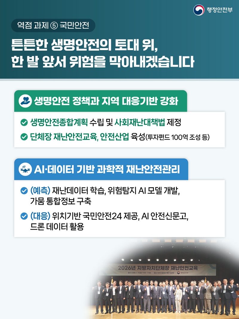 역점 과제 ⑤ 국민안전 <튼튼한 생명안전의 토대 위, 한 발 앞서 위험을 막아내겠습니다> [생명안전 정책과 지역 대응기반 강화] 1)생명안전종합계획 수립 및 사회재난대책법 제정 2)단체장 재난안전교육, 안전산업 육성(투자펀드 100억 조성 등) [AI•데이터 기반 과학적 재난안전관리] 1)(예측) 재난데이터 학습, 위험탐지 AI 모델 개발, 가뭄 통합정보 구축 2)(대응) 위치기반 국민안전24 제공, Al 안전신문고, 드론 데이터 활용