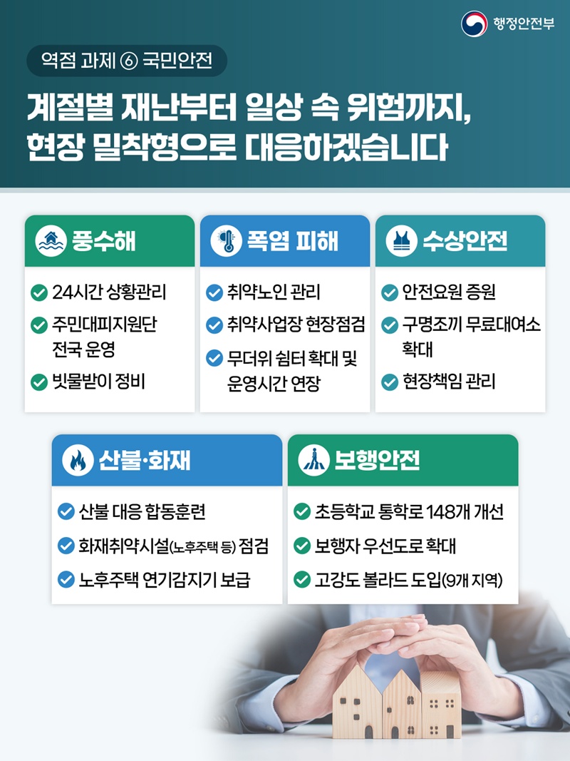 역점 과제 ⑥ 국민안전 <계절별 재난부터 일상 속 위험까지, 현장 밀착형으로 대응하겠습니다> [풍수해] 24시간 상황관리, 주민대피지원단 전국 운영, 빗물받이 정비 [폭염 피해] 취약노인 관리, 취약사업장 현장점검 ,무더위 쉼터확대 및 운영시간 연장 [수상안전] 안전요원 증원 ,구명조끼 무료대여소 확대 ,현장책임 관리 [산불·화재] 산불대응합동훈련, 화재취약시설(노후주택 등) 점검, 노후주택 연기감지기 보급 [보행안전] 초등학교 통학로 148개 개선 ,보행자 우선도로 확대 ,고강도 볼라드 도입(9개 지역)