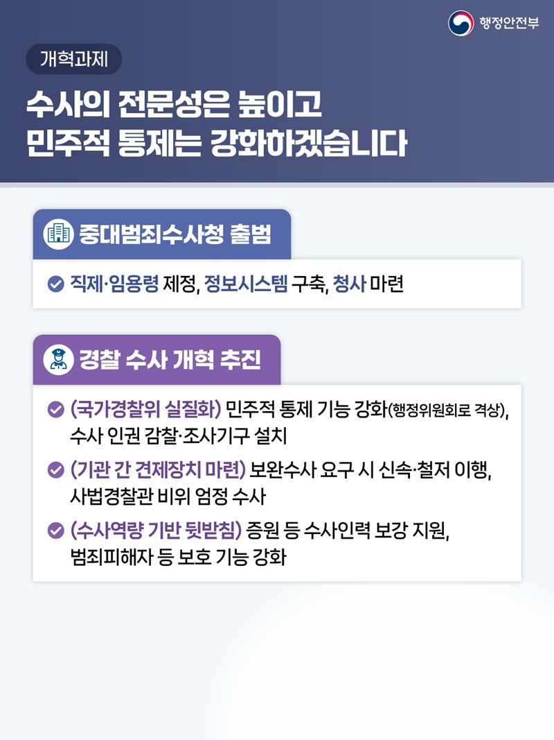 개혁과제 <수사의 전문성은 높이고 민주적 통제는 강화하겠습니다> [중대범죄수사청 출범] 직제·임용령 제정, 정보시스템 구축, 청사 마련 [경찰 수사 개혁 추진] 1)(국가경찰위 실질화) 민주적 통제 기능 강화(행정위원회로 격상), 수사 인권 감찰•조사기구 설치 2)(기관 간 견제장치 마련) 보완수사 요구 시 신속•철저 이행, 사법경찰관 비위 엄정 수사 3)(수사역량 기반 뒷받침) 증원 등 수사인력 보강 지원, 범죄피해자 등 보호 기능 강화