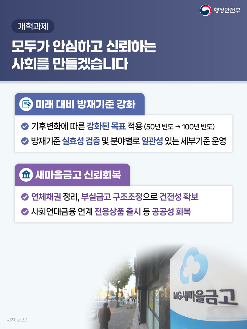 개혁과제 <모두가 안심하고 신뢰하는 사회를 만들겠습니다> [미래 대비 방재기준 강화] 1)기후변화에 따른 강화된 목표 적용 (50년 빈도→100년 빈도) 2)방재기준 실효성 검증 및 분야별로 일관성 있는 세부기준 운영 [새마을금고 신뢰회복] 1)연체채권 정리, 부실금고 구조조정으로 건전성 확보 2)사회연대금융 연계 전용상품 출시 등 공공성 회복