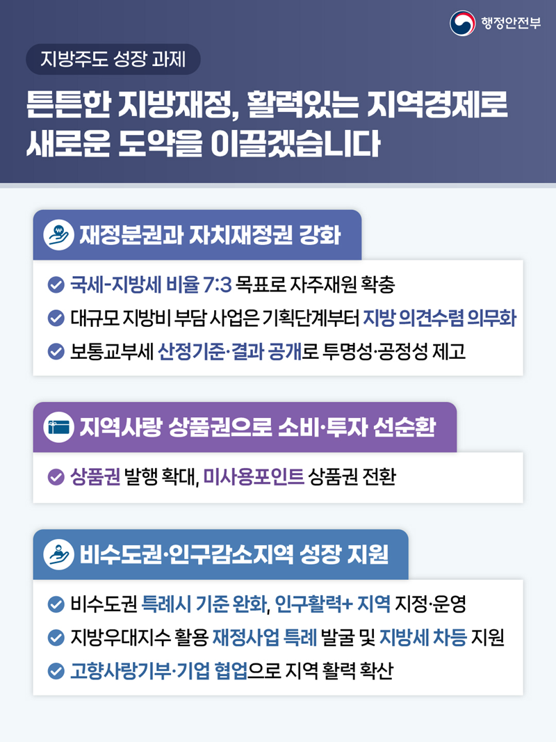 지방주도 성장 과제 <튼튼한 지방재정, 활력있는 지역경제로 새로운 도약을 이끌겠습니다>  [재정분권과 자치재정권 강화]  1)국세-지방세 비율 7:3 목표로 자주재원 확충  2)대규모 지방비 부담 사업은 기획단계부터 지방 의견수렴 의무화  3)보통교부세 산정기준•결과 공개로 투명성•공정성 제고  [지역사랑 상품권으로 소비•투자 선순환] 상품권 발행 확대, 미사용포인트 상품권 전환  [비수도권•인구감소지역 성장 지원] 1)비수도권 특례시 기준 완화, 인구활력+ 지역 지정·운영  2)지방우대지수 활용 재정사업 특례 발굴 및 지방세 차등 지원 3)고향사랑기부•기업 협업으로 지역 활력 확산
