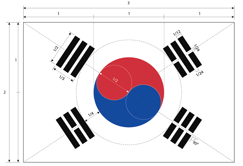 태극기 그리는 방법(가로와 세로의 비율은 3:2이다)