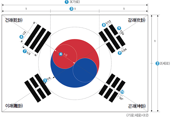 태극기 그리는 방법(가로와 세로의 비율은 3:2이다)