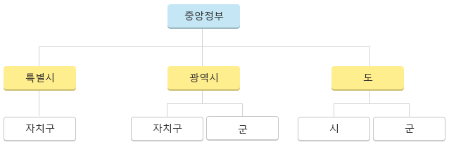 중앙정부는 특별시, 광역시, 도로 구분되며, 특별시는 자치구로 광역시는 자치구와 군으로, 도는 시와 군으로 이루어져 있어요.