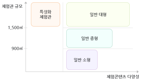 체험관 규모와 체험콘텐츠에 따라 구분되는 체험관 종류