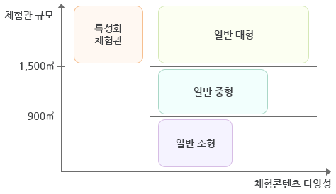 체험관 규모와 체험콘텐츠에 따라 구분되는 체험관 종류