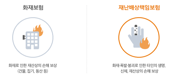 화재보험-화재로 인한 재산상의 손해 보장(건물, 집기, 동산 등), 재난배상책임보험-화재·폭발·붕괴로 인한 타인의 생명, 신체, 재산상의 손해 보상