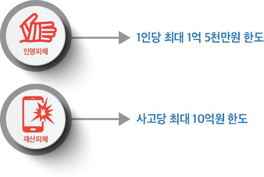 인명피해, 1인당 최대 1억 5천만원 한도, 재산피해, 사고당 최대 10억원 한도