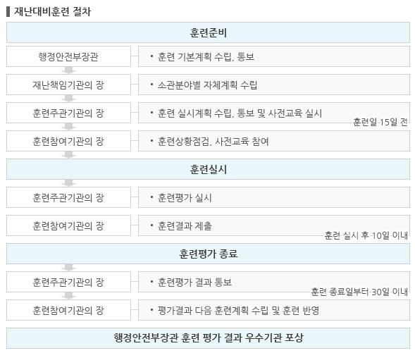 재난대비훈련 절차