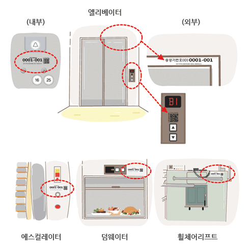 엘리베이터 : (외부)엘리베이터 버튼 또는 엘리베이터 외곽틀 우측 상단에 부착 (내부) 비상벨 부근에 부착/에스컬레이터 : 비상정지 버튼 근처에 부착/덤웨이터 : 외부 운전조작버튼 부근에 부착/휠체어리프트 : 휠체어 운반 카(외부)에서 인식 용이한 위치에 부착