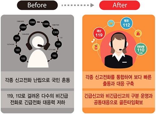 (before) 각종 신고전화 난립으로 국민 혼동/119, 112로 걸려온 다수의 비긴급 전화로 긴급전화 대응력 저하→(after)각종 신고전화를 통합하여 보다 빠른 출동과 대응 구축/긴급신고와 비긴급신고의 구분 운영과 공동대응으로 골든타임확보