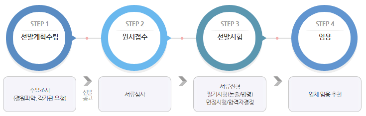 선발/임용추천 절차 : 선발계획수립-원서접수-선발시험-임용