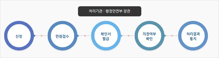 (처리기관 : 행정안전부 장관)신청→민원접수→확인서 발급→지정여부 확인→처리결과통지