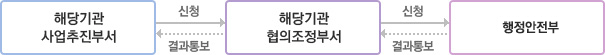 중앙행정기관 및 공공기관 전자정부사업 사전협의 신청 및 통보절차