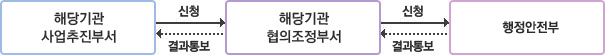 중앙행정기관 및 공공기관 전자정부사업 사전협의 신청 및 통보절차