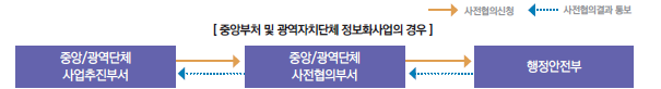 중앙부처 및 광역자치단체 정보화사업 사전협의 신청 및 통보절차
