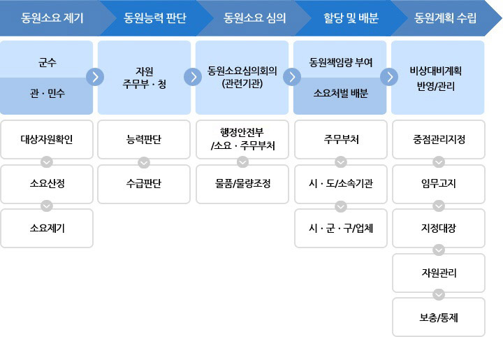 동원소요제기, 동원능력판단, 동원소요심의, 할당 및 배분, 동원계획 수립 등 동원계획의 수립 과정 이미지