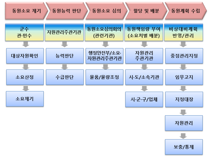 동원소요 제기, 동원능력 판단, 동원소요 심의, 할당 및 배분, 동원계획 수립 등 동원계획 수립의 과정 이미지