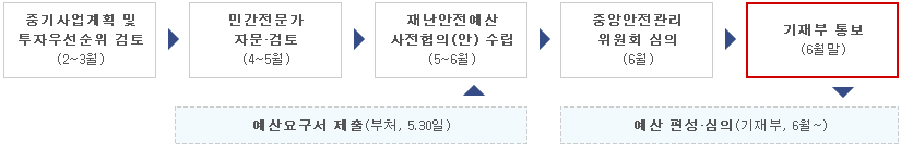 중기사업계획 및 투자우선순위 검토 (2~3월)→민간전문가 자문·검토(4~5월)→재난안전예산 사전협의(안) 수립(5~6월)←[예산요구서 제출(부처, 5.30일)]→중앙안전관리 위원회 심의(6월)→기재부 통보(6월말)→[예산 편성·심의(기재부, 6월~)]