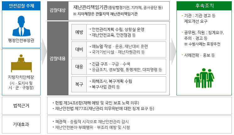 안전감찰 개념도