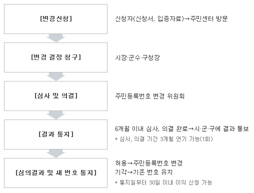 주민등록번호 변경절차