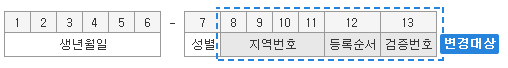 주민번호 1번째부터 6번째까지는 생년월일이며 7번째는 성별, 8번째부터 11번째까지는 지역번호, 12번째는 등록번호, 13번째는 검증번호이며 8번째와 13번째까지가 변경대상입니다.