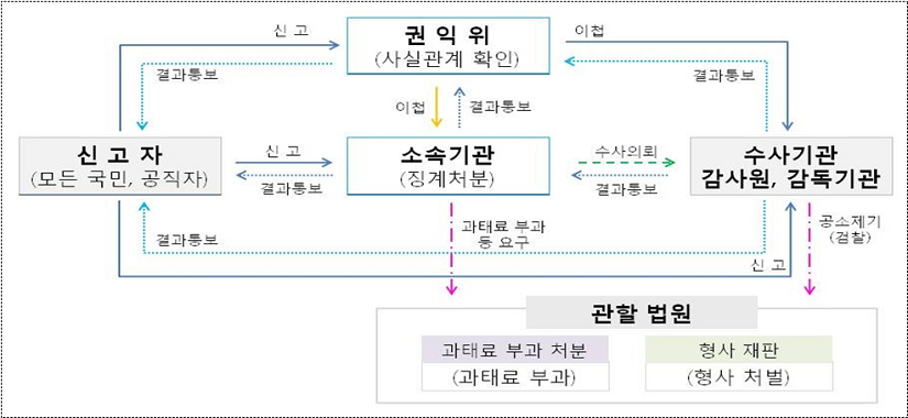 신고사건 처리 절차(아래 설명을 참고하세요)