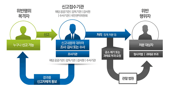 청탁금지법 위반행위 신고처리 절차(아래 설명을 참고하세요)