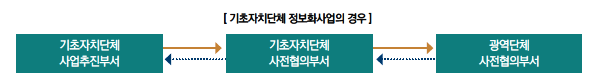 기초자치단체 정보화사업 사전협의 신청 및 통보절차