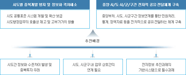 시도행정 정보화 추진배경 및 목표