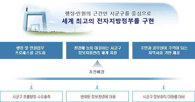 시군구 행정정보화 추진배경 및 목표