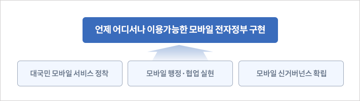 대국민 모바일 서비스 정착, 모바일 행정·협업 실현, 모바일 신거버넌스 확립→언제 어디서나 이용가능한 모바일 전자정부 구현