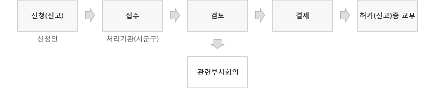 신청(신고) : 신청인 ▶ 접수 : 처리기관(시군구) ▶ 검토 (▶ 관련부서협의) ▶ 결제 ▶ 허가(신고)증 교부