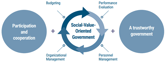 Participation and cooperation+Social-ValueOriented Government(Budgeting, Performance Evaluation, Organizational Management, Personnel Management)+A trustworthy government