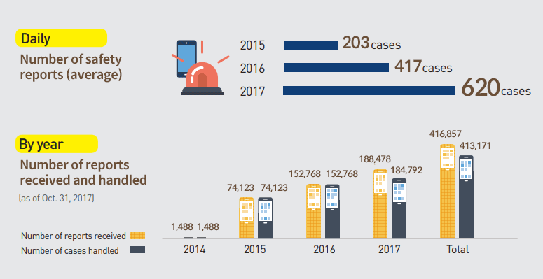 Daily-Number of safety reports (average) : 2015(203cases), 2016(417cases), 2017(620cases)/By year-Number of reports received and handled(as of Oct. 31, 2017)year(Number of reports received/Number of cases handled) : 2014(1,488/1,488), 2015(74,123/74,123), 2016(152,768/152,768), 2017(188,478/184,792), Total(416,857/413,171)