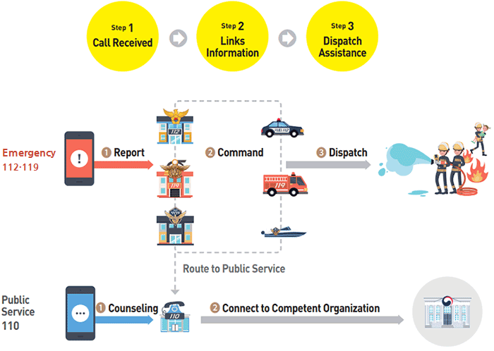 Step 1 Call Received→Step 2 Links Information→Step 3 Dispatch Assistance/Emergency112·119 : ❶ Report ❷ Command ❸ Dispatch→Route to Public Service/Public Service 110 : ❶ Counseling ❷ Connect to Competent Organization