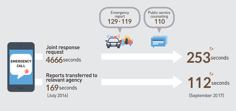 Emergency report 129·119, Public service counseling 110(EMERGENCY CALL) Joint response request 4666 seconds→253seconds, Reports transferred to relevant agency : 169 seconds(July 2016)→112seconds(September 2017)