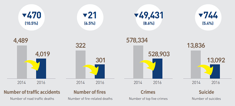 Number of traffic accidents(Number of road traffic deaths) : 2014(4,489)→2016(4,019) ▼470(10.5%)/Number of fires(Number of fire-related deaths) : 2014(322)→2016(301) ▼21(6.5%)/Crimes(Number of top five crimes) : 2014(578,334)→2016(528,903) ▼49,431(8.6%)/Suicide(Number of suicides) : 2014(13,836)→2016(13,092) ▼744(5.4%)