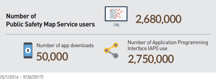 Number of Public Safety Map Service users : 2,680,000(Number of app downloads : 50,000/Number of Application Programming Interface (API) use : 2,750,000)(5/1/2016 – 9/30/2017)