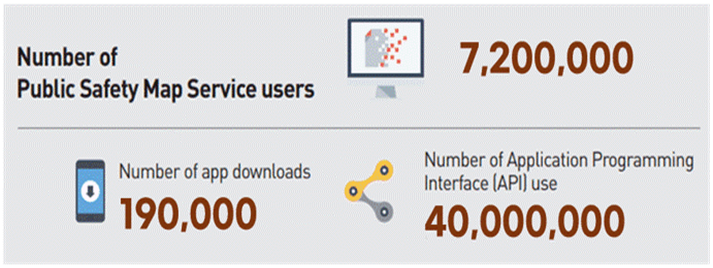 Number of Public Safety Map Service users : 2,680,000(Number of app downloads : 50,000/Number of Application Programming Interface (API) use : 2,750,000)(5/1/2016 – 9/30/2017)