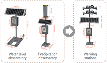 Water level observatory, Precipitation observatory→Warning stations