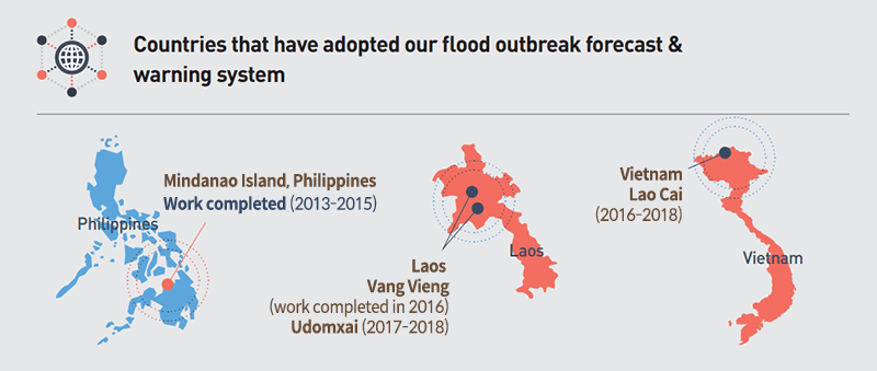 Countries that have adopted our flood outbreak forecast & warning system : Philippines(Mindanao Island, Philippines, Work completed (2013-2015)), Laos(Laos Vang Vieng(work completed in 2016), Udomxai (2017-2018)), Vietnam(Vietnam Lao Cai (2016-2018))