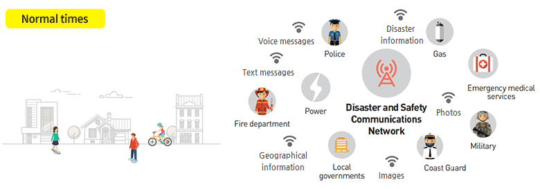 [Normal times]Disaster and Safety Communications Network : Police, Fire department, Local governments, Coast Guard, Military, Emergency medical services, Gas, Disaster information, Voice messages, Text messages, Power, Geographical information, Images, Photos