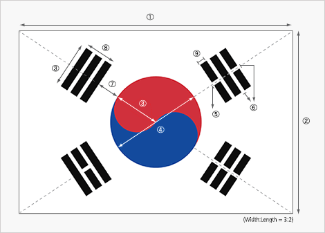 Construction of the Flag of Korea