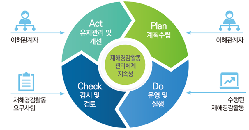 재해경감활동관리체계 