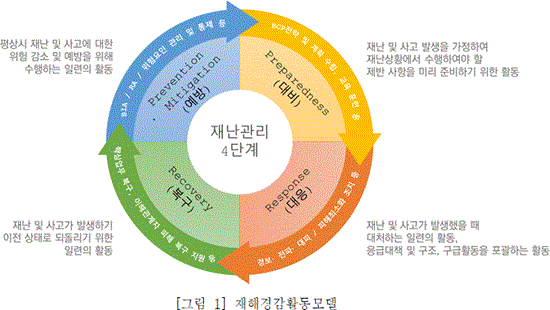 재해경감활동모델