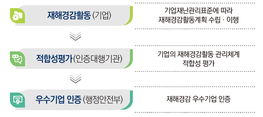 재해경감 우수기업 인증 절차